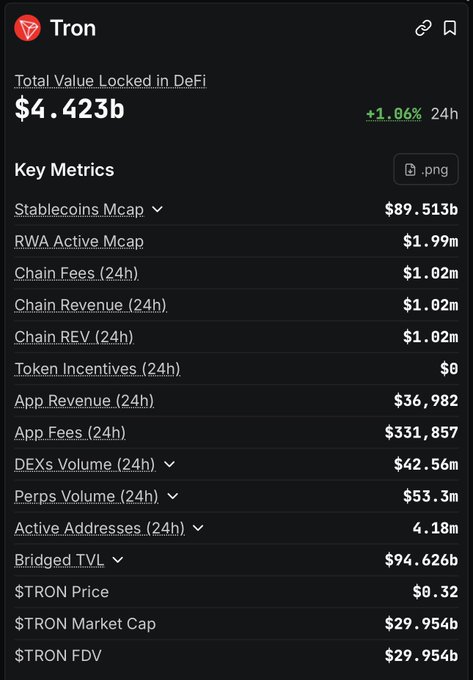 A dashboard showing Tron (TRON) blockchain metrics, including a Total Value Locked in DeFi of $4.423b (+1.06% 24h), a $TRON price of $0.32, and a $TRON Market Cap of $29.954b.