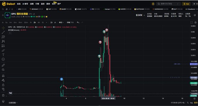 A dark-themed crypto price chart on debot.com shows the GPU·2h (GPU·zh) perpetual futures pair against Bitcoin, with the current price at $241K and the 2-hour candlestick chart displaying a sharp vertical spike followed by a sell-off, marked with buy/sell annotations near the peak around September 8th. The dramatic price action supports the post's skepticism about X Layer, suggesting the recent pump may not be genuine.