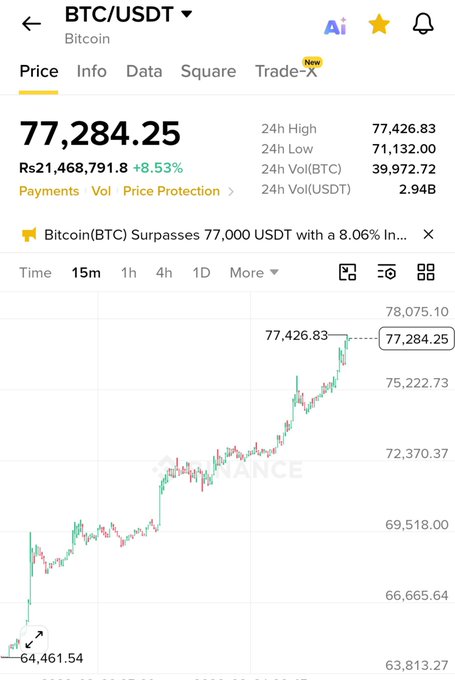 A Binance mobile trading chart shows BTC/USDT trading at $77,284.25 (+8.53%), with the price action displayed on a 15-minute timeframe showing a strong rally from ~$64,461 to a 24h high of $77,426.83. The image supports the post's analysis by visually highlighting the recent surge into the 76-77k resistance zone the trader identifies as a potential reversal area for an expected correction toward 68-69k.