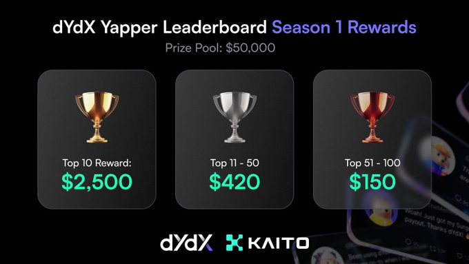 dYdX Yapper Leaderboard Season 1 Rewards graphic showing a $50,000 prize pool with trophies for Top 10 ($2,500), Top 11-50 ($420), and Top 51-100 ($150) rewards, alongside Kaito branding.