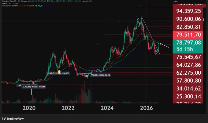 The image displays a TradingView weekly chart of Bitcoin/TetherUS (BTCUSDT) from 2020 to 2026, showing price action oscillating around the 78,797 level with multiple horizontal support/resistance lines including 75,545.67 and 82,850.81 marked on the right side. An arrow points to the orange weekly EMA50 line near 77,252, illustrating the technical bullish reversal point referenced in the analysis of Bitcoin at 79,273 with trend confirmation from the daily and weekly EMAs.