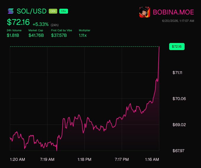 The image shows a trading dashboard with a chart displaying the price of Bitcoin over time. The graph is colored pink and has been updated multiple times, showing its daily fluctuations and changes in value. The title "They sold? Good" indicates that some people might be selling Bitcoin or crypto assets at certain points during the day. However, there doesn't seem to be any direct relationship between the chart and the post, which is titled "SOL/USD @BOBINA MOR $SOL". It seems like a separate discussion about Bitcoin trading or cryptocurrency in general.
