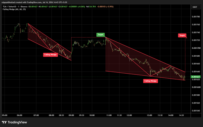 TradingView 1-hour chart for TLM/USDT showing two falling wedge patterns marked in red with target annotations indicating potential breakout levels.