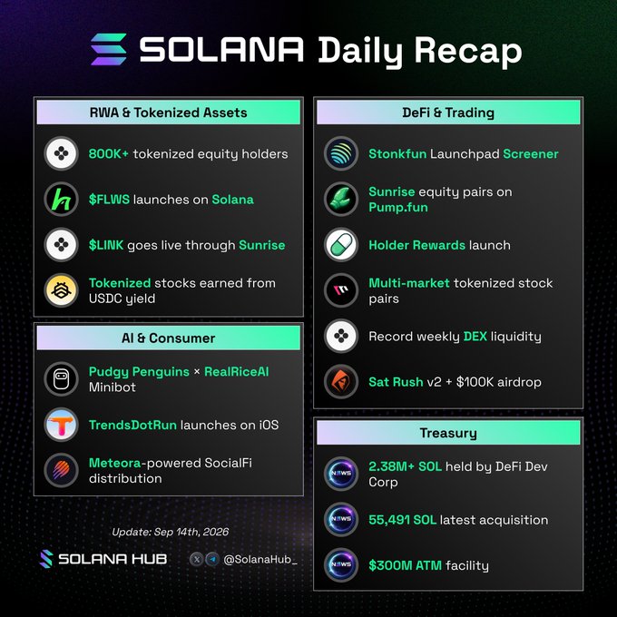 A Solana Daily Recap infographic from Sep 14th, 2026 by Solana Hub highlights key ecosystem updates across RWA & Tokenized Assets (800K+ tokenized equity holders, $FLWS launch, $LINK via Sunrise), DeFi & Trading (Stonkfun Screener, Multi-market tokenized stock pairs), AI & Consumer (Pudgy Penguins × RealRiceAI Minibot), and Treasury (2.38M+ SOL held by DeFi Dev Corp, $300M ATM facility). The image visually complements the post by summarizing the trending Solana developments mentioned, including tokenized asset milestones and DeFi partnerships.