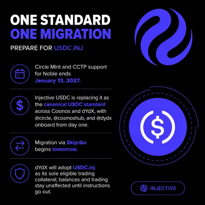 An Injective announcement graphic titled 'ONE STANDARD ONE MIGRATION - PREPARE FOR USDC.INJ' announcing Circle Mint and CCTP support for Noble ending January 13, 2027, with migration via Skip:Go.