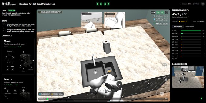A screenshot of the AXIS Robotics RoboCasa 'Turn Sink Spout (PandaOmron)' simulation showing a robot arm in a 3D environment with task instructions, controls, and performance metrics (46/1,200).