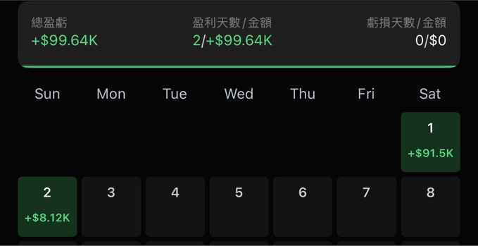 The image displays a trading performance dashboard showing total profit of "+$99.64K" across 2 winning days with 0 losing days, with notable gains on Saturday ($91.5K) and Sunday ($8.12K). It serves as visual evidence for the post's claim that the crypto circle (specifically BSC trading) offers easier wealth accumulation compared to struggling as a traditional wage earner trying to earn a million RMB annually.