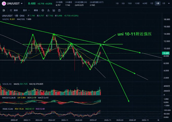 A cryptocurrency trading chart for UNI/USDT showing price around 8.488 with technical analysis annotations indicating resistance near 10-11.
