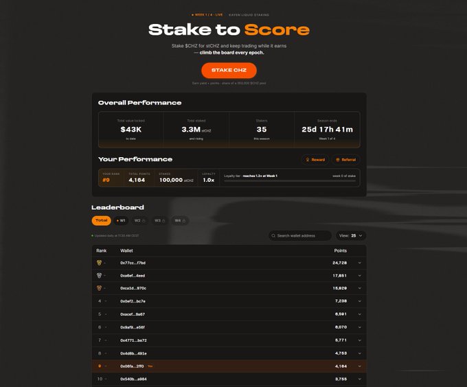 A dark-themed dashboard displays the "Stake to Score" program for $CHZ, highlighting overall performance metrics of $43K total value, 3.3M $CHZ total staked, 35 total users, and 25d 17h 41m until TGE. The user's wallet ("0x60a...390") is shown at rank 9 with 4,164 points, and it also appears at the bottom of the top-10 leaderboard, confirming the poster's participation in the $CHZ liquid staking program with their 100,000 stCHZ position.