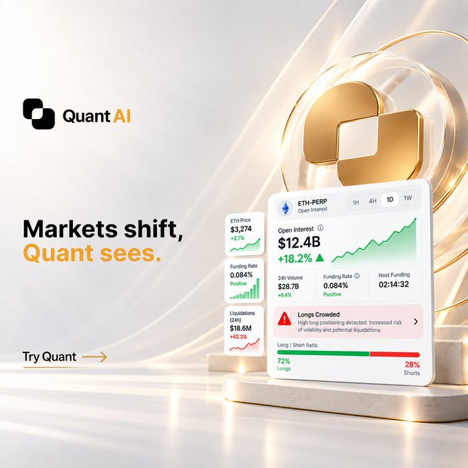 A promotional advertisement for "Quant AI" with the tagline "Markets shift, Quant sees," displaying an ETH-PERP dashboard showing Open Interest of $12.4B (+18.2%), 24h Volume of $28.7B, and a Long/Short ratio of 72%/28%.