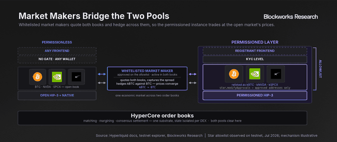 A 'Blockworks Research' diagram titled 'Market Makers Bridge the Two Pools' illustrating how whitelisted market makers quote both books and hedge across them between a Permissionless Layer (BTC/NVDA/SPC) and Permissioned Layer (kBTC/kUSD) on HyperCore order books.
