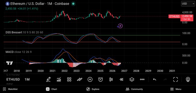 A TradingView chart of Ethereum/U.S. Dollar (ETHUSD) on Coinbase showing a monthly timeframe with DSS Bressert and MACD indicators, displaying a current price of 2,450.58.