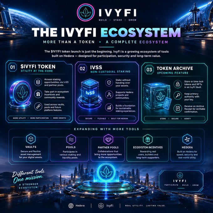 An infographic for 'IVYFI ECOSYSTEM' describes a crypto project with components including the $IVYFI Token, IvSS non-custodial staking, and Token Archive, all built on Hedera.
