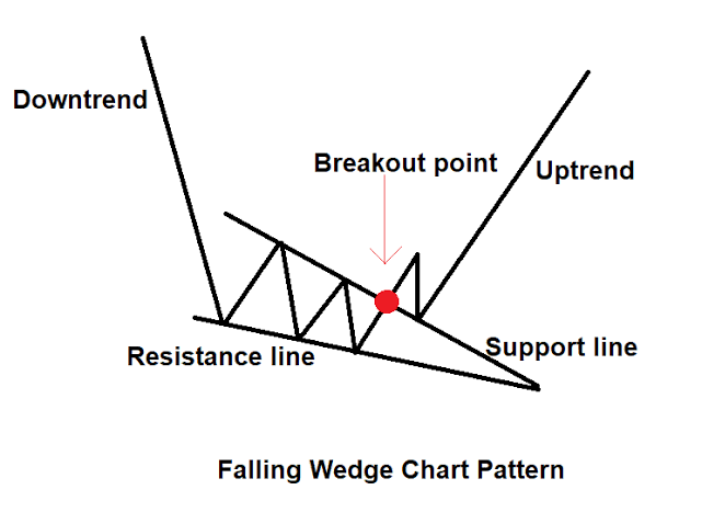 A chart diagram illustrating a "Falling Wedge Chart Pattern" with labeled elements including "Downtrend," "Uptrend," "Resistance line," "Support line," and a red dot marking the "Breakout point" where price action breaks upward. The image visually represents the technical analysis concept referenced in the post about $LINK potentially breaking out of a falling wedge pattern.