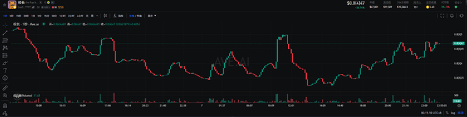 Dark-themed stock chart showing price action with red and green candles, volume bars below, and a price near $0.08427 in the upper right.