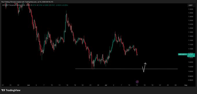 A TradingView candlestick chart of XRP/USD shows a downtrend with a horizontal support line around $0.90 and an arrow pointing upward, indicating the trader is waiting for a dip to new lows before looking for a swing low entry.