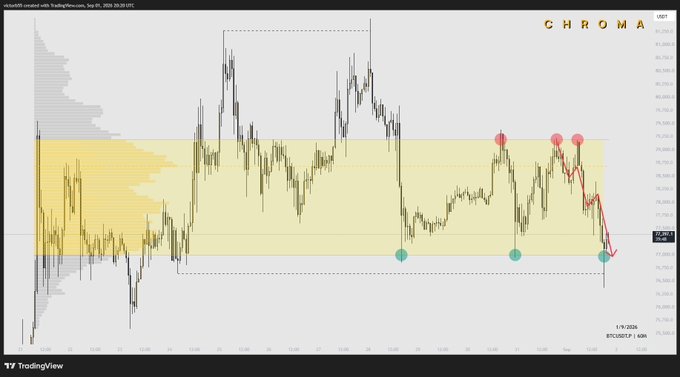 TradingView BTC/USDT chart from CHROMA USDT showing price action with volume profile and technical analysis annotations.