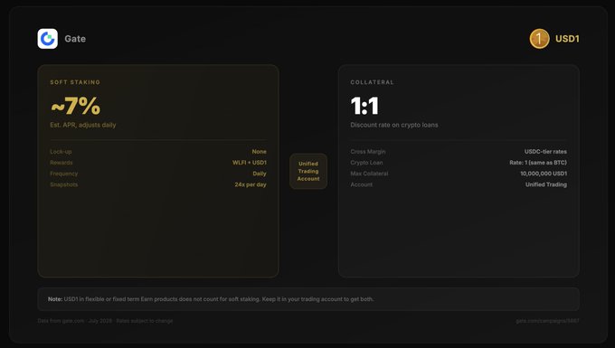 A screenshot of Gate.io's USD1 token page showing approximately 7% APR soft staking and a 1:1 collateral discount rate on crypto loans.