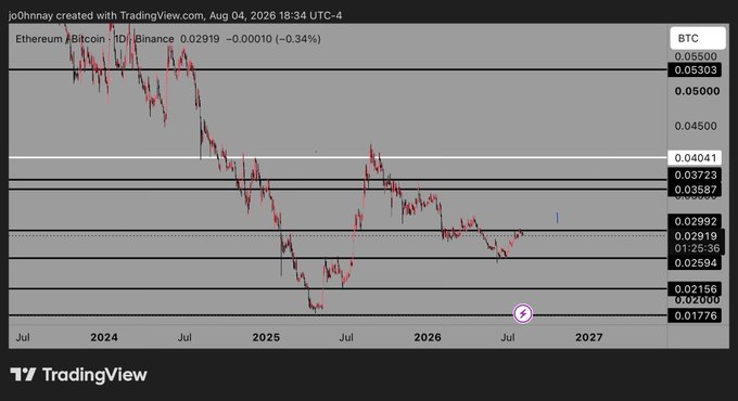 A TradingView daily chart of Ethereum/Bitcoin (ETH/BTC) on Binance shows the pair trading at 0.02919, down 0.34%, with price action forming a long-term descending structure and currently hovering near the lower boundary of the 0.02500–0.02992 macro range. The chart visually supports the claim of a macro bottom, illustrating a multi-year downtrend that has reached historically low levels (0.01776–0.02156) ahead of a potential 2027 reversal.