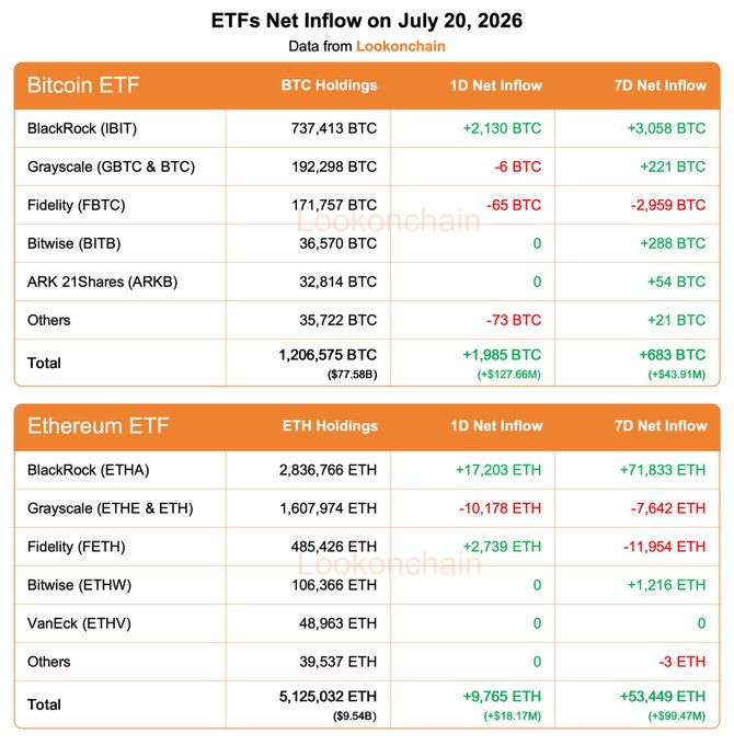 A data table from Lookonchain titled "ETFs Net Inflow on July 20, 2026" showing Bitcoin ETF flows led by BlackRock's IBIT (+2,130 BTC/1D, +3,058 BTC/7D) bringing total inflows to +1,985 BTC today (+$127.66M) and +683 BTC over 7 days (+$43.91M), alongside Ethereum ETF flows led by BlackRock's ETHA (+17,203 ETH/1D, +71,833 ETH/7D) totaling +9,765 ETH today (+$18.17M) and +53,449 ETH over 7 days (+$99.47M).
