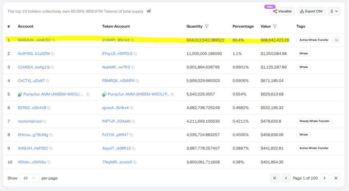 A blockchain explorer screenshot shows the top 10 holders of a meme token, with the top wallet "GWEU3m...XW2Xf" holding 60.4% (604 million tokens worth $98.6M) of supply, directly illustrating the post's claim about Ansem/ANSEM's massive concentration of tokens and market cap hitting $100M.