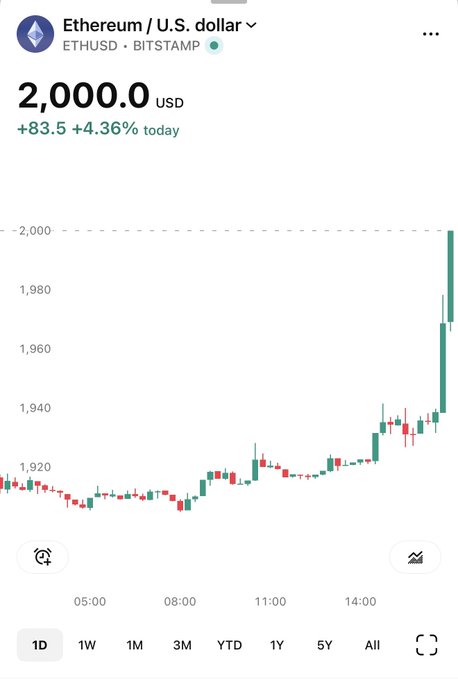 A Coinbase-style chart shows Ethereum (ETHUSD on Bitstamp) breaking past the $2,000 mark, up +$83.5 (+4.36%) on the day with a sharp bullish spike after 14:00 — fitting the "$ETH BULLIE" sentiment as ETH reclaims a key psychological level.