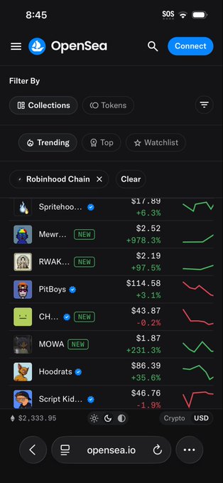 Screenshot of the OpenSea mobile website showing NFT collections on the Robinhood Chain, including Spritehooo, Mewr, RWAK, PitBoys, CH, MOWA, Hoodrats, and Script Kid, with prices and percentage changes.