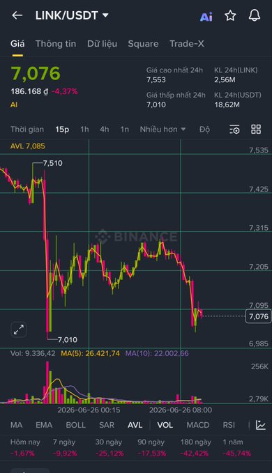 The image shows a Binance trading chart for the LINK/USDT pair priced at 7,076, down 4.37% (186.168), with 24h highs of 7,553 and lows of 7,010. It relates to the post about a Chainlink (LINK) community AMA by depicting a sharp price drop on the asset discussed, illustrating negative market sentiment during the event.