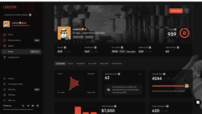 A user profile on Legion shows a score of 939 with rankings across categories: Social (#820), Developer (#260), On-chain (#1000), Value-add (#260), and Value Points (80), earning the title "Orcahin" at rank #244, performing better than 100% of users. The high Overall rank of #244 and strong value-add score align with the post praising Legion's project launches, particularly highlighting @squidrouter's 3.5x demand increase.