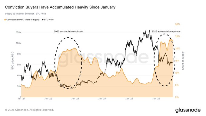 This Glassnode chart titled "Conviction Buyers Have Accumulated Heavily Since January" displays BTC price (USD) and the supply share held by conviction buyers from January 2021 through 2026. Two dashed circles highlight accumulation episodes in 2022 and 2026, with the 2026 share of supply approaching ~25%—exceeding the 2022 peak—illustrating that $BTC conviction buyers have been accumulating more aggressively this cycle than the prior one.