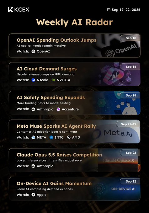 A 'Weekly AI Radar' summary from KCEX dated Sep 17-22, 2026, covering topics including OpenAI spending, AI cloud demand (Nscale, NVIDIA), AI safety funding (Anthropic, Accenture), Meta Muse AI agent rally, Claude Opus 5.5, and on-device AI gains at Apple.