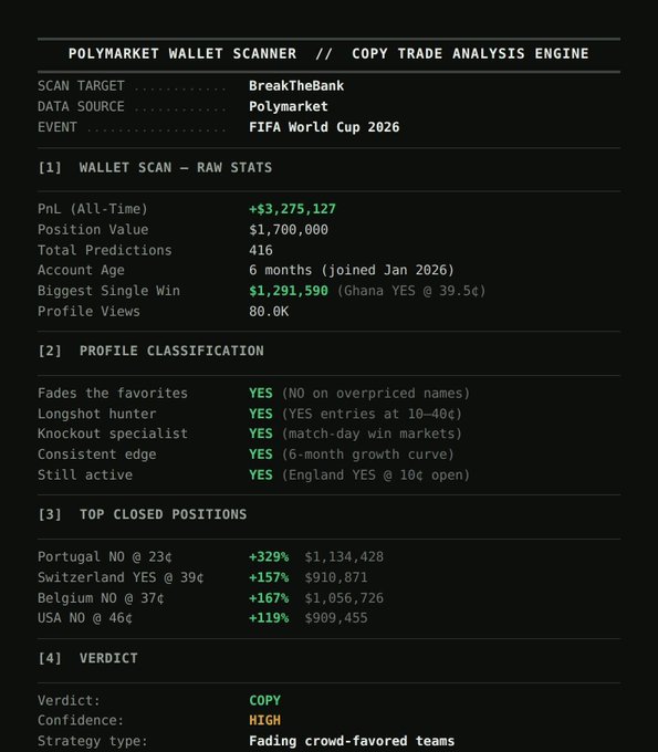 Polymarket Wallet Scanner analysis of user "BreakTheBank" showing +$3,275,127 all-time PnL on FIFA World Cup 2026 event, with verdict "COPY" at high confidence, strategy type "Fading crowd-favored teams."