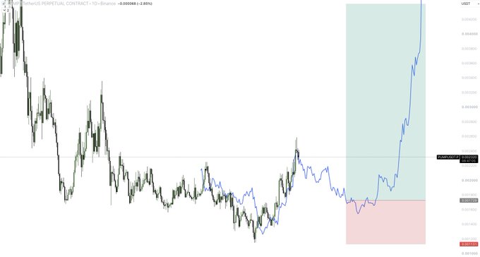 A PUMP/USDT perpetual contract 15-minute chart shows a sharp upward price breakout from a low around $0.00173, with a blue projected path extending upward to the $0.0044 target zone (highlighted in a light blue shaded area), visually illustrating the 4.5 risk-to-reward long setup mentioned in the post.