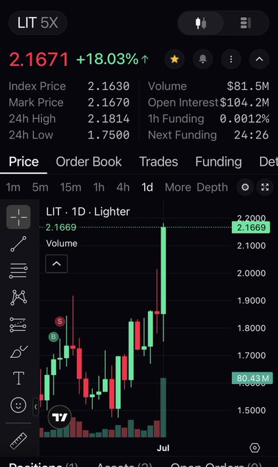 Trading chart for LIT 5X showing a price of 2.1671 (+18.03%) with a 1D candlestick chart on Lighter, displaying volume, funding, and open interest metrics.
