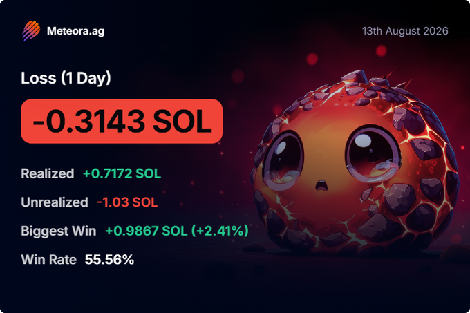 The image is a Meteora.ag trading summary card dated 13th August 2026 showing a daily loss of -0.3143 SOL, including metrics like +0.7172 SOL realized gains, -1.03 SOL unrealized losses, a biggest win of +0.9867 SOL (+2.41%), and a 55.56% win rate. This visually supports the post by illustrating the modest daily dip and mixed results from pool trading, with the $CATE position keeping the trader slightly negative while their wallet remains around 43-44 SOL.