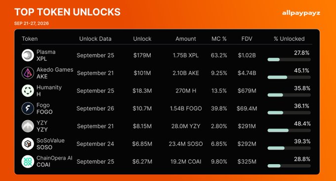 An infographic titled 'TOP TOKEN UNLOCKS SEP 21-27, 2026' from 'allpayayz' lists tokens like Plasma (XPL), Akedo Games, Humanity, and Fogo with their unlock amounts and percentages.