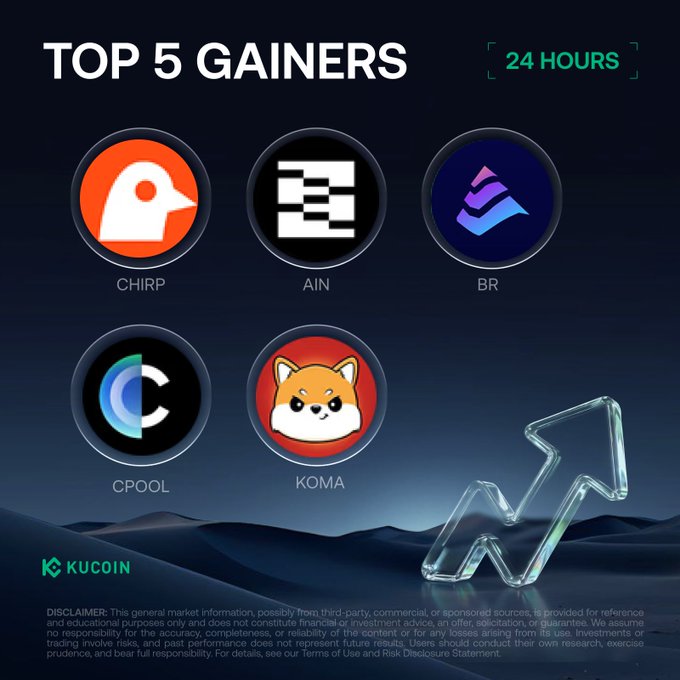 The KuCoin "Top 5 Gainers - 24 Hours" graphic displays the cryptocurrencies CHIRP, AIN, BR, CPOOL, and KOMA as the highest-performing assets, each represented by their distinct logo, visually reinforcing the post's ranking of these tokens with their respective 24-hour price gains.