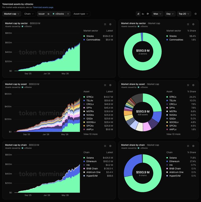 A Token Terminal dashboard showing tokenized assets issued by xStocks, with a total market cap of $593.9M, where Stocks dominate at 98.4% (led by STRCx at $143.7M) and Solana leads deployment at 71.8% share followed by Ethereum.