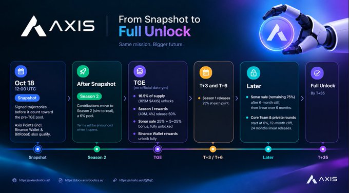 A detailed roadmap timeline for the AAXIS project titled 'From Snapshot to Full Unlock - Same mission. Bigger future.', outlining phases from Oct 18 Snapshot to T+35 Full Unlock, including TGE, T+3/T+6, and Later stages with specific token sale and reward percentages.