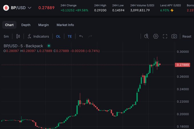 The image displays a chart showing the performance of Bitcoin against US Dollar over several days. It also provides details about the stock trading system used for analyzing the cryptocurrency market. There are two prominent points in the image: the upward trend of Bitcoin and its impact on the market, as well as the current status of the post on social media, which is asking for people to "Go short on crypto, go long on Backpack." The post highlights that the era of stock trading has begun, with token prices no longer mattering due to a focus on cryptocurrency like Bitcoin.