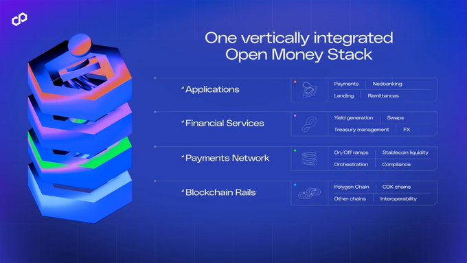 Infographic titled 'One vertically integrated Open Money Stack' showing a layered cube diagram with categories: Applications (Payments, Neobanking, Lending, Remittances), Financial Services (Yield generation, Swaps, Treasury management, FX), Payments Network (On/Off ramps, Stablecoin liquidity, Orchestration, Compliance), and Blockchain Rails (Polygon Chain, CDK chains, Other chains, Interoperability).