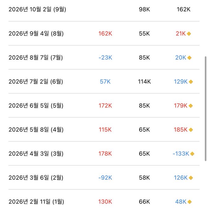 A financial chart showing dates in Korean from 2026 (February to October) with numerical values in red and blue, likely indicating positive and negative returns.
