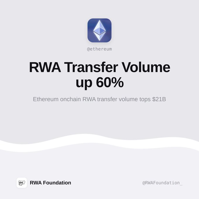 An Ethereum-branded graphic from @RWAFoundation_ highlights that onchain Real World Asset (RWA) transfer volume has surged 60% to over $21B. The design features the Ethereum logo, the headline "RWA Transfer Volume up 60%," and the subheading "Ethereum onchain RWA transfer volume tops $21B," reinforcing the post's milestone about Ethereum's growing role in RWA activity.