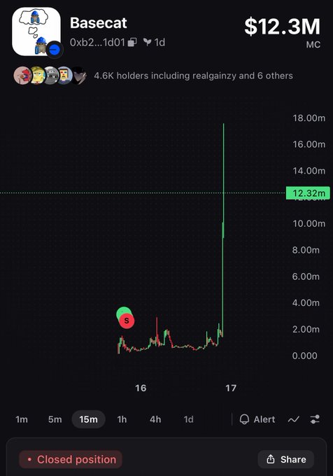 A trading chart showing the $BASECAT token on Basecat with a market cap of $12.3M and 4.6K holders, displaying a dramatic price spike from around $2M to $12.32M on the 15-minute timeframe, paired with a "Closed position" notification reflecting the poster's admitted trading mistake on their controlled wallet.
