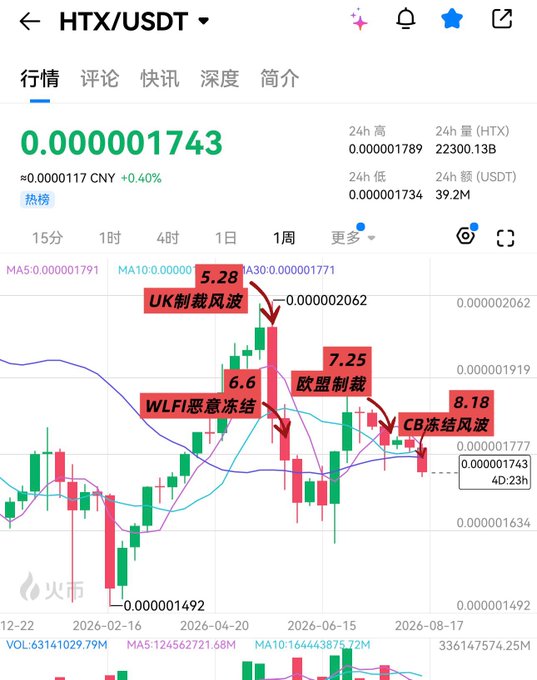 A weekly candlestick chart of HTX/USDT on Huobi shows the token trading at 0.000001743 (≈0.0000117 CNY, +0.40%) with annotations marking four successive bearish shocks—"UK制裁风波" (5.28 UK sanctions), "WLFI恶意冻结" (6.6 WLFI malicious freeze), "欧盟制裁" (7.25 EU sanctions), and "CB冻结风波" (8.18 CB freeze)—each tied to a price rejection that knocked HTX down from near 0.000002062 toward 0.000001743, visually reinforcing the post's claim that "four major international blows" in under three months have stalled what should have been a run to three-digit targets.

**Key figures:** price 0.000001743, 24h high 0.000001789 / low 0.000001734, volume 22,300.13B HTX (39.2M