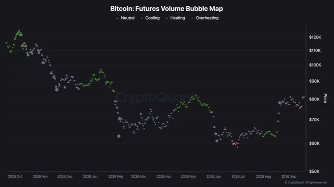 A bubble map titled "Bitcoin: Futures Volume Bubble Map" tracks Bitcoin's price from October 2025 to September 2026, showing a rally from around $60K back up toward $80K, with bubble colors indicating market sentiment states (Neutral, Cooling, Heating, Overheating). The chart visually supports the post's bullish thesis by showing recent green "Heating" bubbles near the $80K level, highlighting the price action approaching the critical 2-year MA resistance at $88,761 that could confirm a sustained bull trend.