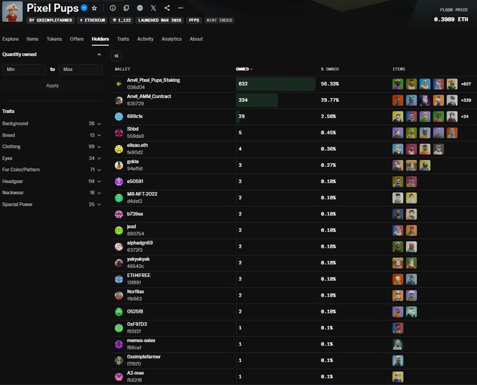 A screenshot of the Pixel Pups NFT collection page on OpenSea, showing holders ranked by owned quantity, with wallets like Anvil_Pixel_Pups_Staking (56.33%) and Anvil_AMA_Contract (29.77%) at the top, alongside traits filters and pixel art thumbnails.