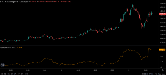A TradingView chart showing BTC/USD on a 15-minute timeframe, currently trading at $86,597 (with a high of $87,115) near Coinalytics' BTC/USD average, paired with an Aggregated CVD Spot of $2,739K that has spiked sharply upward—visually supporting the post's claim that the current rally is spot-driven, with strong cumulative volume delta and price action approaching the $87,500 resistance level that could trigger a push toward $90,000.