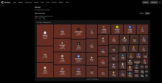 A screenshot of a 'Decibel' cryptocurrency trading platform shows a 'Markets' page displaying 73 meme coins including TRUMP, SIGMA, PEPE, MOODENG, and DOGE, with various percentage changes.
