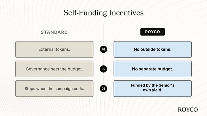 A ROYCO presentation slide titled 'Self-Funding Incentives' comparing 'STANDARD' (external tokens, governance budget, ends with campaign) versus 'ROYCO' (no outside tokens, no separate budget, funded by Senior's yield).